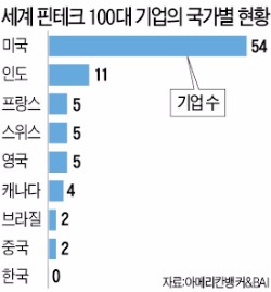 미국 54 vs 한국 0…초라한 핀테크기업 경쟁력