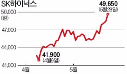 시가총액 2위 SK하이닉스, 최고가 눈앞