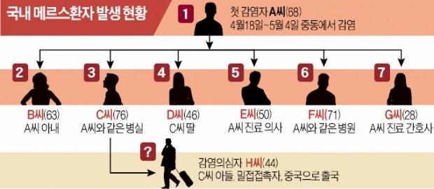 뻥뚫린 메르스 방역…의심환자 중국 출국 몰랐다