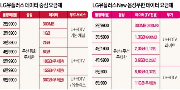 LG유플러스의 반격…데이터 최대 2배 더 주고 유선통화 공짜