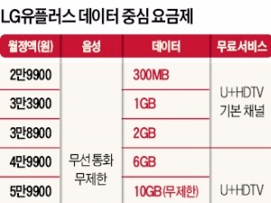 LG유플러스의 반격…데이터 최대 2배 더 주고 유선통화 공짜