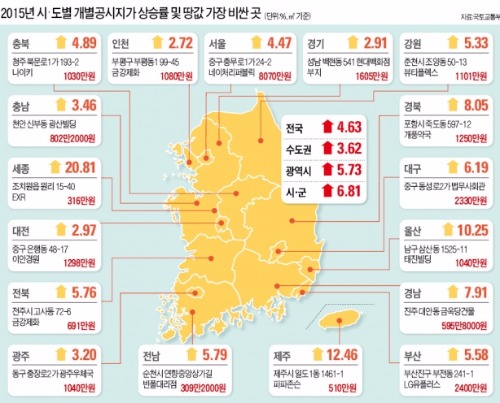 [2015 개별공시지가] 땅값 떨어진 지자체 단 2곳…개발호재 예천 18%·영광 15% 올라