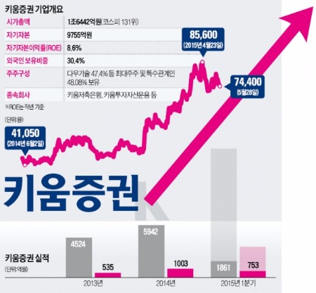 1년 새 주가 70% 키운 키움증권…라이벌 증권사도 인정했다 "더 오른다"