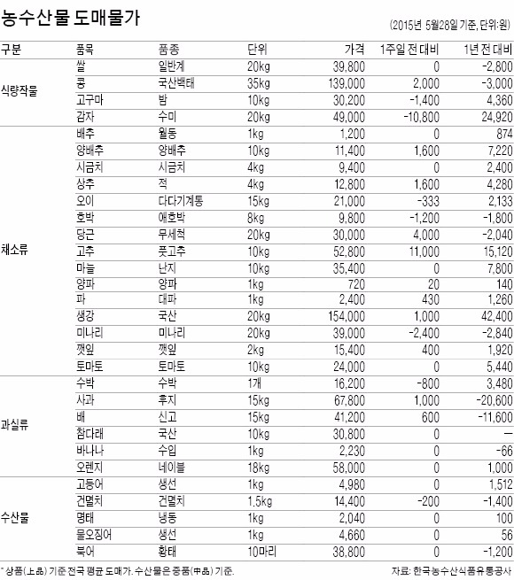 망고 수입가격 4년새 20% 떨어져