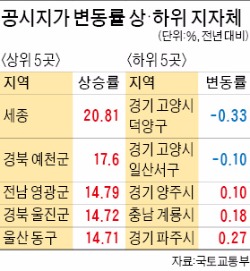 [2015 개별공시지가] 땅값 떨어진 지자체 단 2곳…개발호재 예천 18%·영광 15% 올라