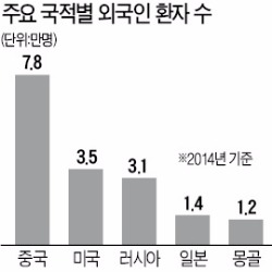 의료관광 허용 뒤 일자리 3만개 생겼다