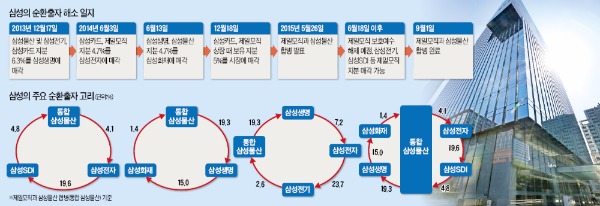 삼성, 이르면 연내 순환출자 완전 해소…지배구조 단순화 가속