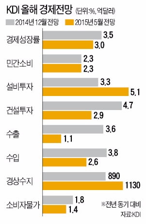 [Cover Story] KDI, "한국경제 성장률 2%대 하락" 경고