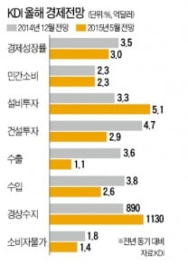  KDI, "한국경제 성장률 2%대 하락" 경고