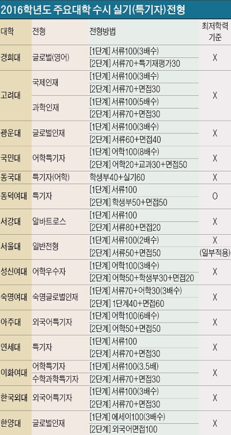 [대입 전략] 지망대학 어학성적 기준·지원자격 확인해야…모집정원 축소되고 대부분 수능 최저기준 미적용