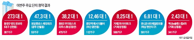 273 대 1…날씨만큼 후끈한 대구 청약