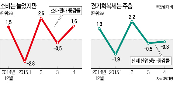 내수 숨돌리니 수출이 '발목'…탄력 못받는 경기(景氣)