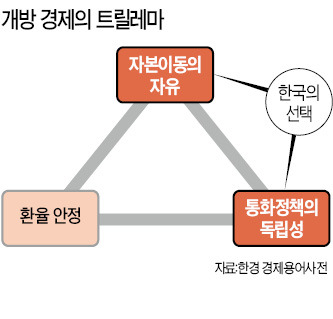 버냉키의 진단…한국은 완전한 변동환율제가 아니다?