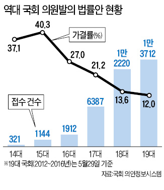 예산편성권·법원 양형기준까지…"의원입법 30%가 정부권한 침해"