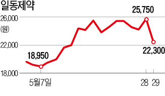 "주총서 이사 선임 무산…경영참여 시도 의미 없다" 녹십자, 일동제약 지분 모두 판다