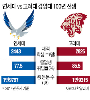 연세대 vs 고려대 경영대 100년 전쟁   