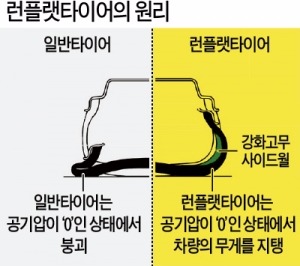 공기 없이 달리고, 스스로 펑크 고쳐…'타이어의 무한진화'