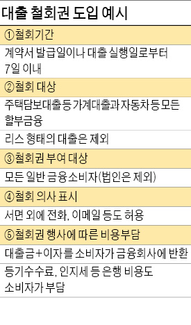 중도상환수수료 없이 7일 내 대출 철회 가능