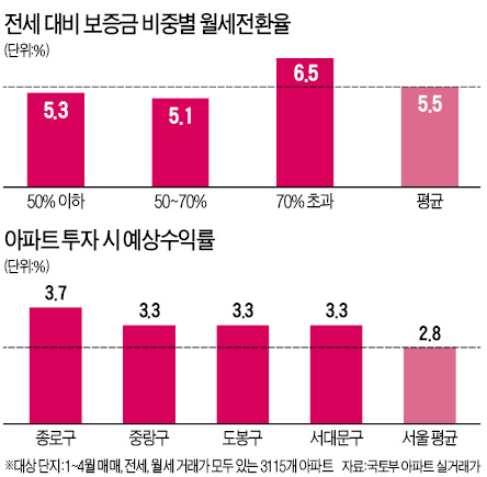 전세→월세 전환 때 보증금, 전셋값의 48% 정도