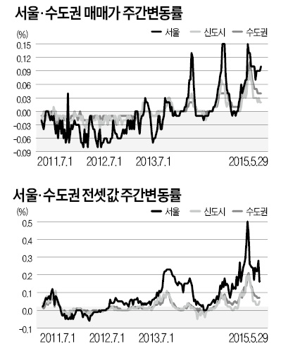 서울 집값, 5월 변동률로는 9년 만에 최고 상승