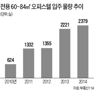 84㎡ 오피스텔, 소형 아파트 대체용으로 떴다