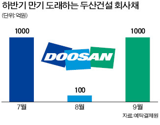 [마켓인사이트] 두산건설, 3개월짜리 회사채 발행