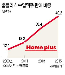 수입맥주 대형마트 점유율 40% 넘었다