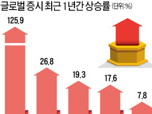 잇단 '거품' 경고…글로벌 증시, 갈림길에 서다