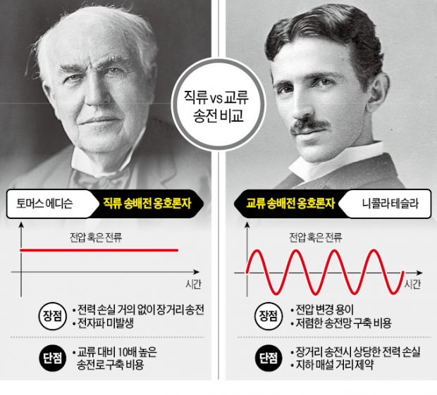 '에디슨 직류 송전기술' 130여년 만에 빛 본다