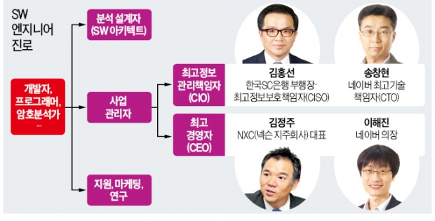 [STRONG KOREA] 몸값 치솟는 SW 개발자…구글·페이스북·IBM서 잇단 '러브콜'