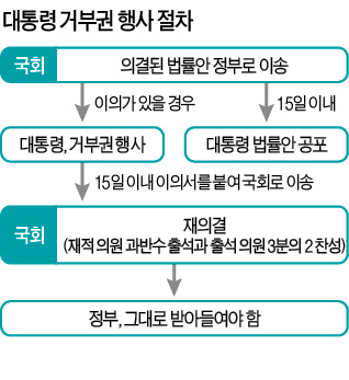 청와대 '개정 국회법' 거부권 행사냐, 위헌심판 청구냐 '고심'