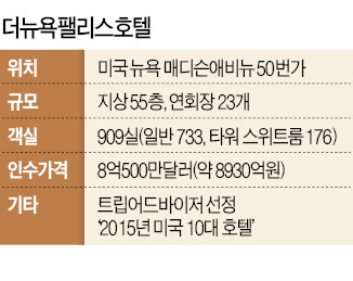 롯데, 뉴욕 '랜드마크 호텔' 인수