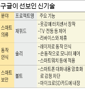 옷 터치만으로 TV·에어컨 켜고…손동작으로 모니터 제어