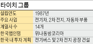 중국 자동차 기업의 공습…타이치그룹, 한국 전기차 업체 인수