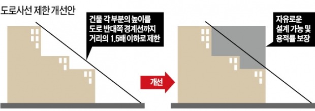 계단형 건물 양산했던 '도로사선제한' 폐지