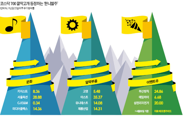 코스닥 무시당한 1주일간…무시무시하게 오른 종목들