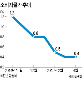 물가상승률 5개월 연속 0%대