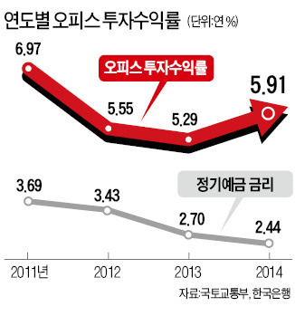 월세 받는 사무실…오피스텔처럼 뜬다