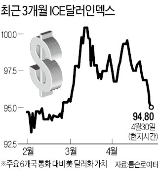 강달러 꺾였나