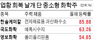 한솔케미칼·국도화학·영보화학 1년 신고가…중소형 화학주 3사 잘나가네