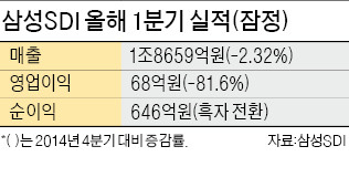 방전된 배터리주, 언제쯤 충전될까