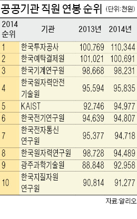 한국투자공사 '공공기관 연봉킹'…직원 1인당 평균 1억1034만원