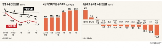 저유가·교역 둔화로 수출 8.1% 급감…무역흑자는 '사상 최대'