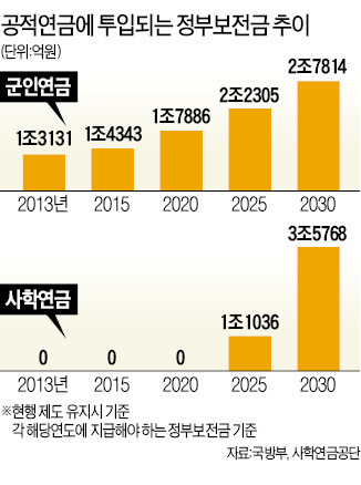 용두사미 된 공무원연금 개혁 군인·사학연금도 시한폭탄 | 한국경제