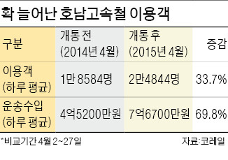 항공편 대신 호남KTX…이용객 34% 늘었다