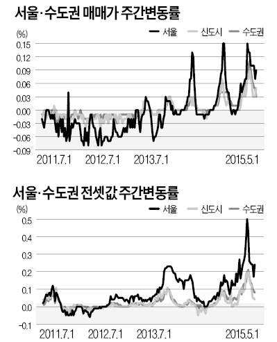 서울 아파트 매매·전세가 모두 올라