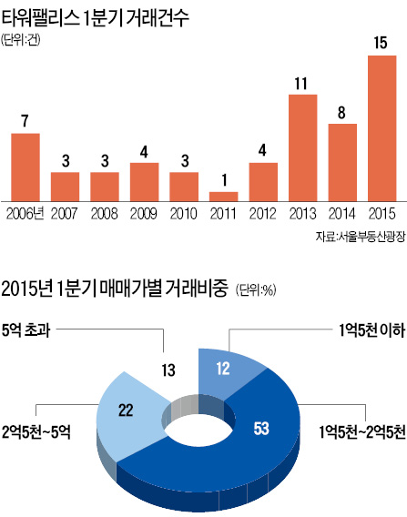 1분기, 서울 강남 고가 오피스텔 거래 증가