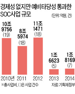 부산지하철 1호선 연장·신답교~경주시계 고속도 건설 등 경제성 없는 SOC사업에 34조 '펑펑'