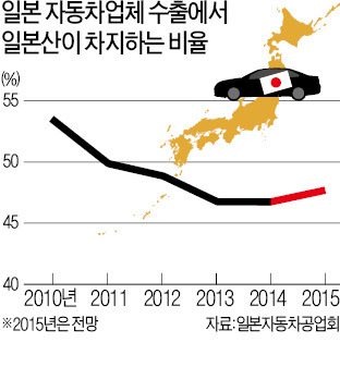 엔저 바람 탄 일본 자동차업계, 자국 내 생산 늘린다