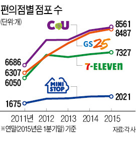 13년만에 1위 바뀌나…CU-GS25 점포수 격차 74개로 좁혀져